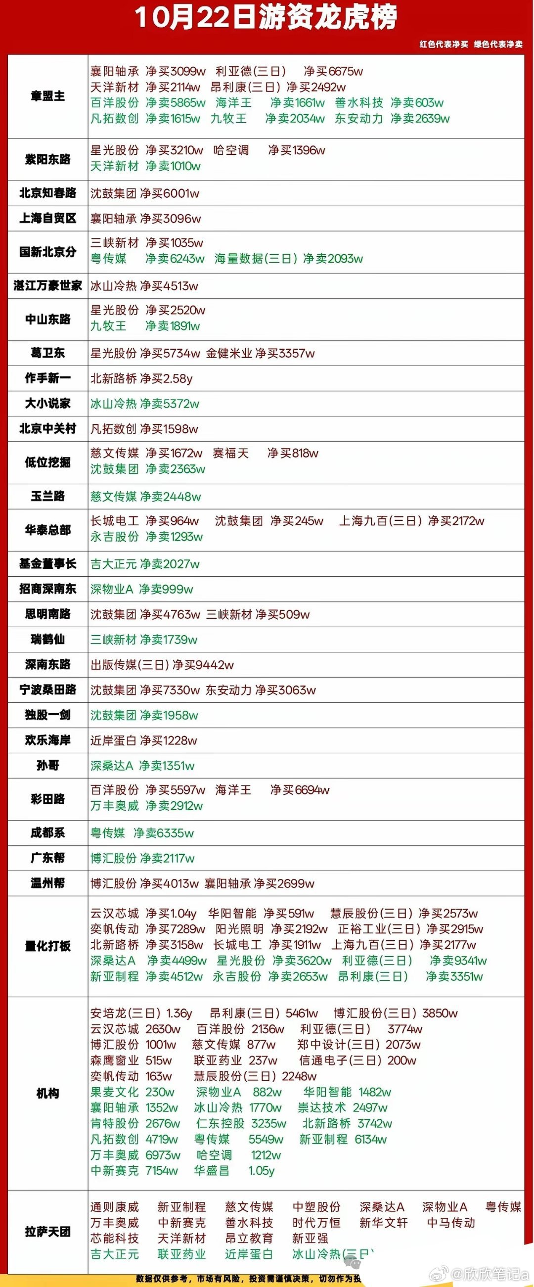 10月22日游资龙虎榜复盘｜分歧加大，资金高低切换明显🔥今日龙虎榜看点不少，各