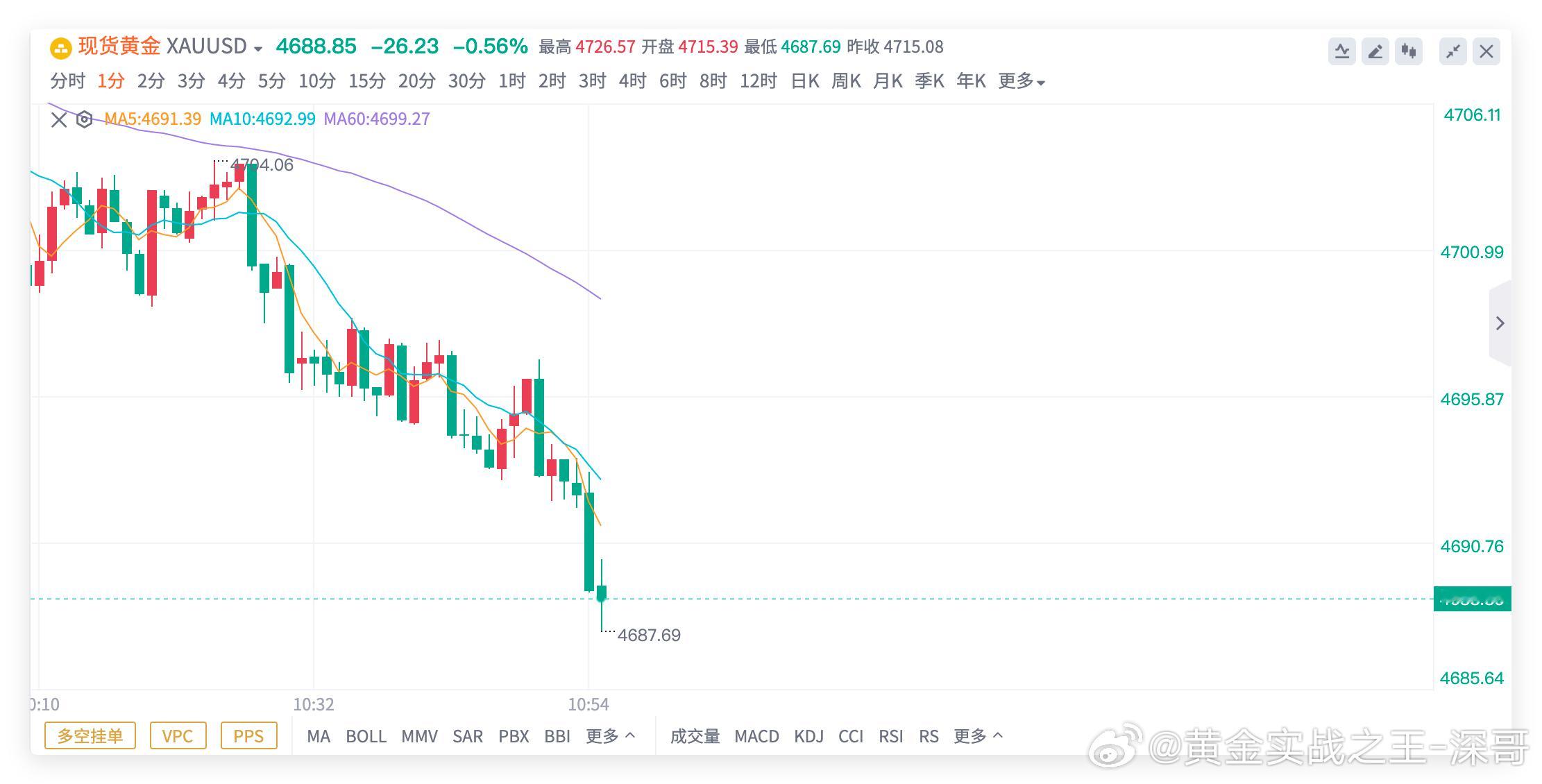 黄金4704空单，抵达4788出局，锁定160点✨✨平凡的你加上平凡的我等于不平