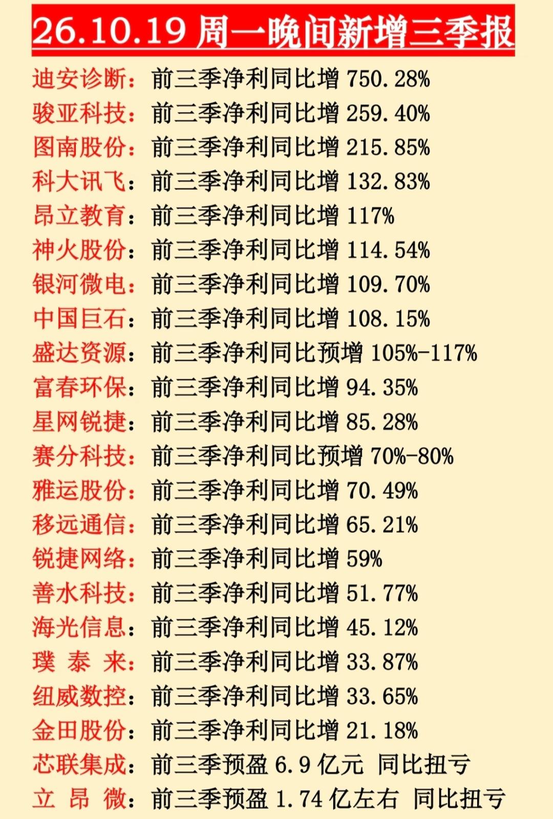 10月19日晚间多家上市公司披露三季报，不少企业净利润大幅增长，迪安诊断、骏亚科