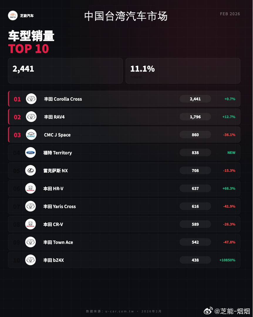【亚洲车市|中国台湾2026年2月：SUV 仍是主流需求】2026年2月，中国台