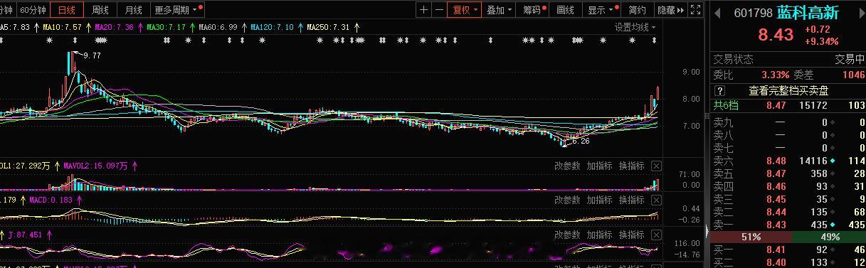 高开超预期反包板，以前旭哥不懂的时候去的多，接盘也多了，当下对于真的超预期还是只