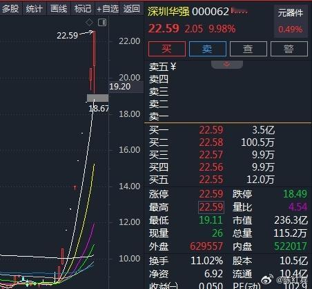 深圳华强10连板，日内成交额超24亿！你们有人敢重仓干这种票嘛？或者说单吊[允悲