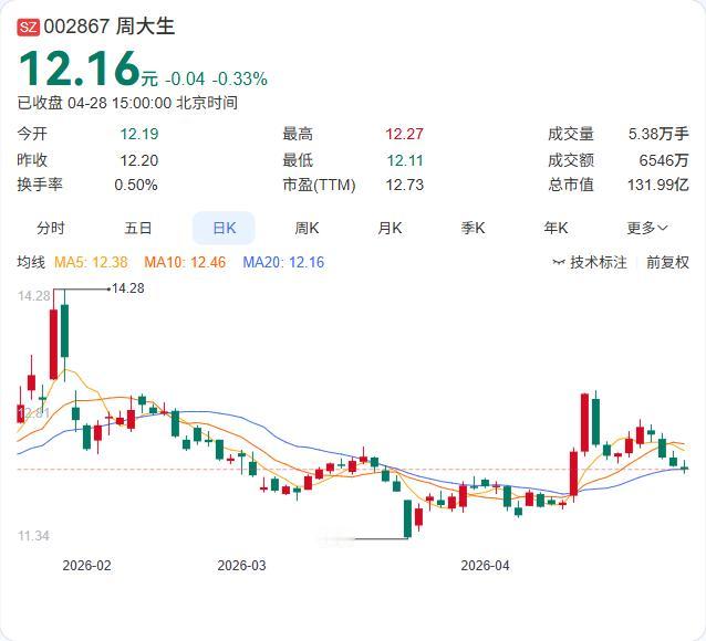 周大生一季报正式出炉：营收19.54亿元，同比下降26.90%；归母净利润2.9