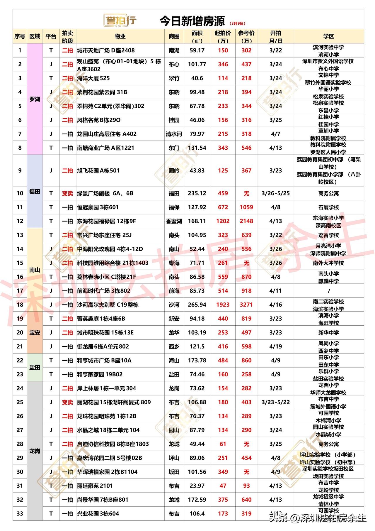 深圳法拍房：3.9新增，好房好多~
1、东海花园，学校很好，近期3套在拍，单价7