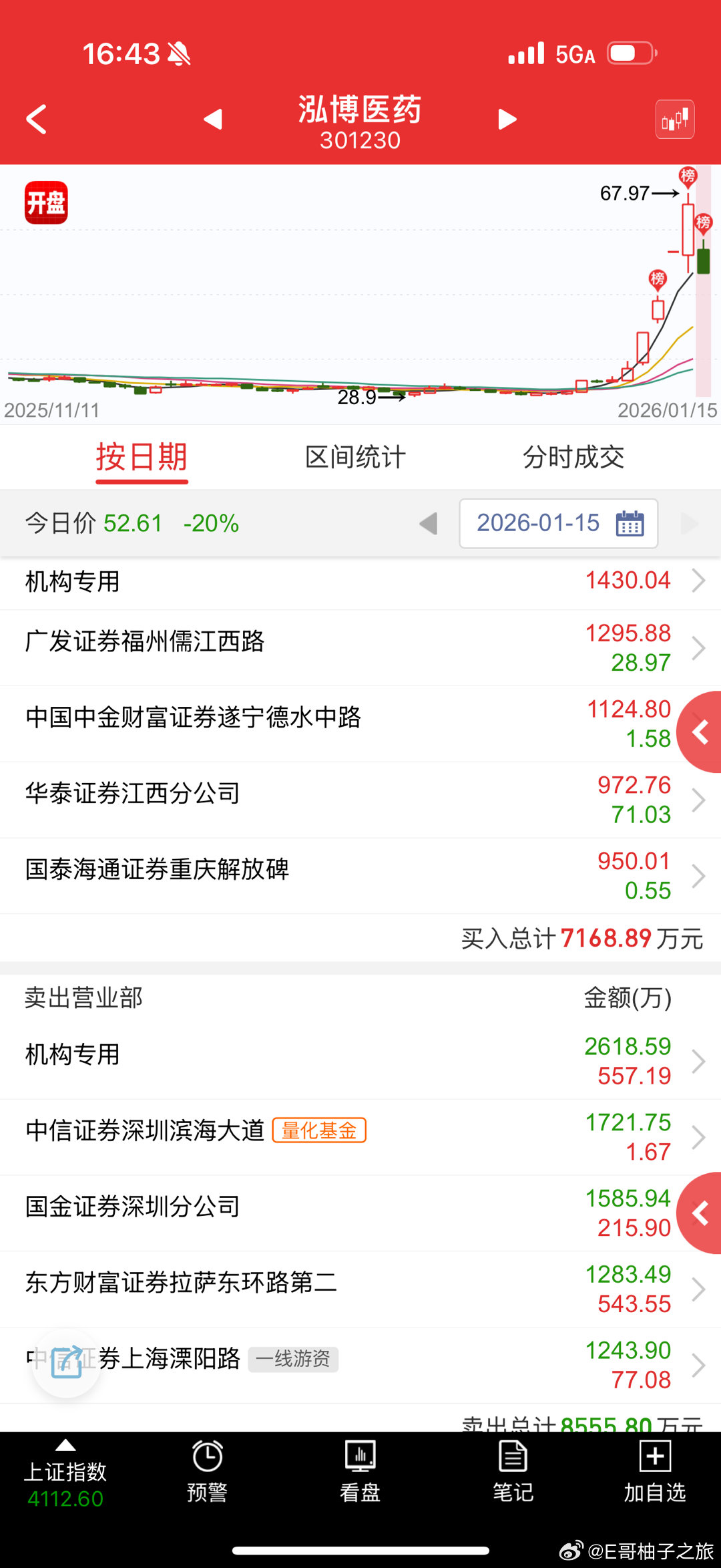 监管异动，让市场看看，20cm 100%也会跌停 