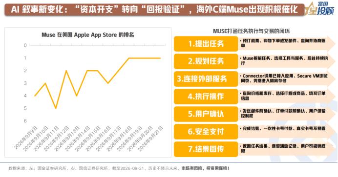 AI叙事新变化：“资本开支”转向“商业回报”

海外AI智能代理应用Muse热度