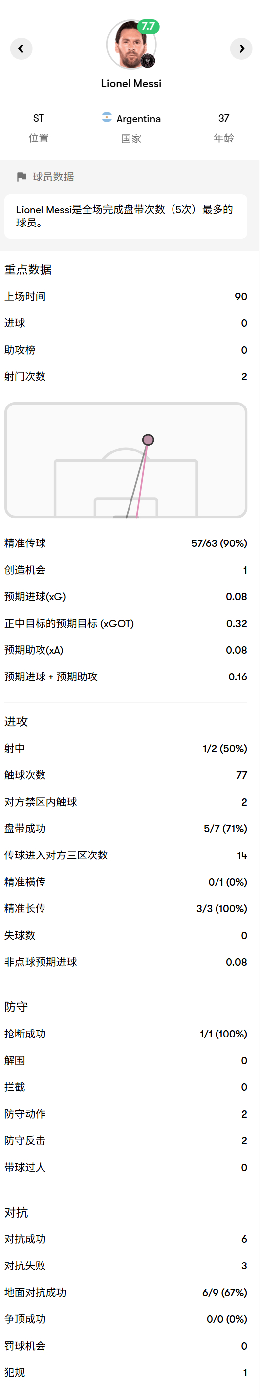 对阵帕尔梅拉斯，本场比赛梅西个人数据：5次过人全场最多！2025世俱杯迈阿密国际