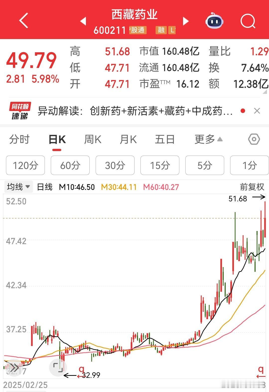 西藏药业很有戏。今天这个反包很重要。 ​​​