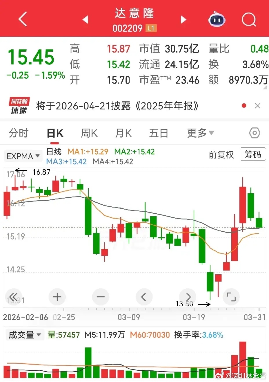 三只双阴回调标的观察，节奏看支撑：滨海能源：前有涨停打底，双阴缩量调整，不过前高