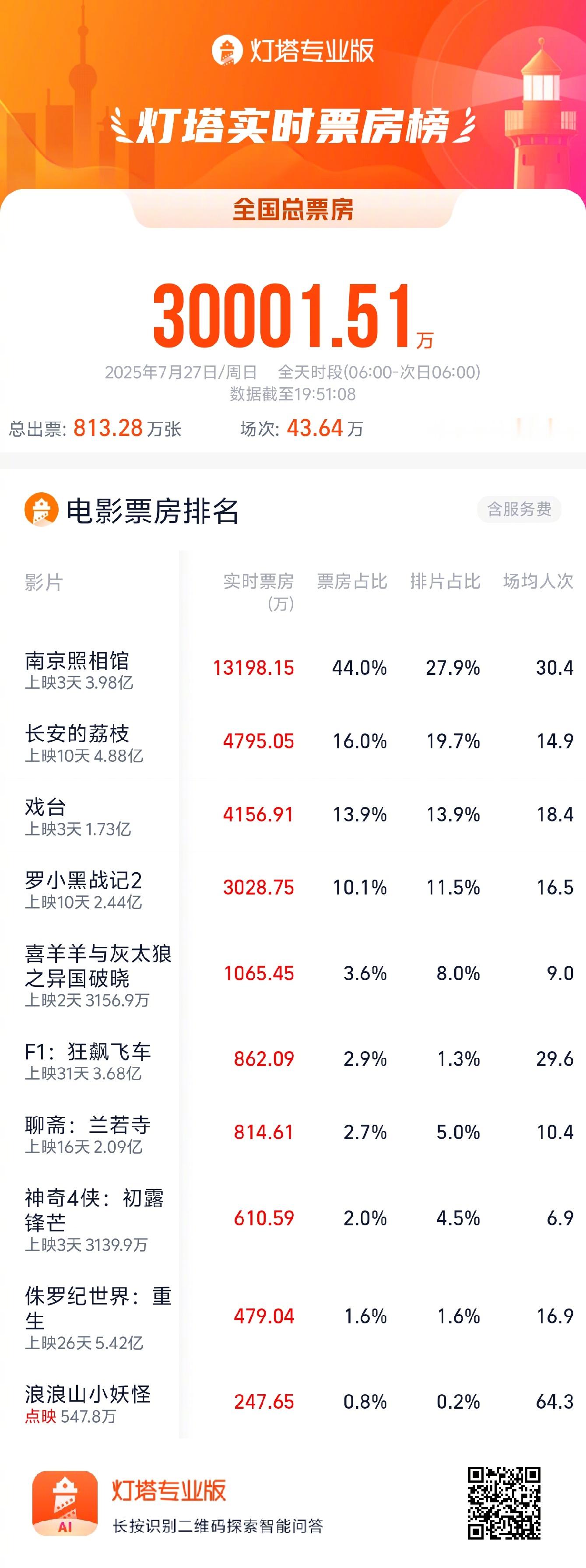 时隔5个月单日大盘票房再破3亿 据灯塔专业版，今日大盘票房突破3亿，也是自今年2