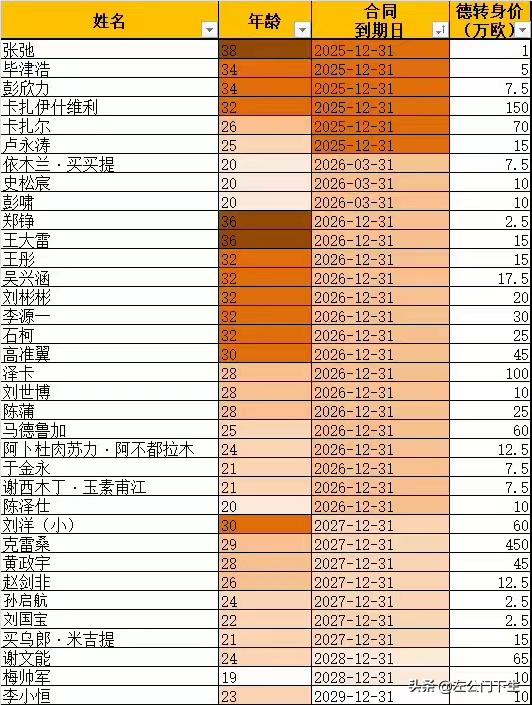 山东泰山队，部分球员身价及合同到期时间！