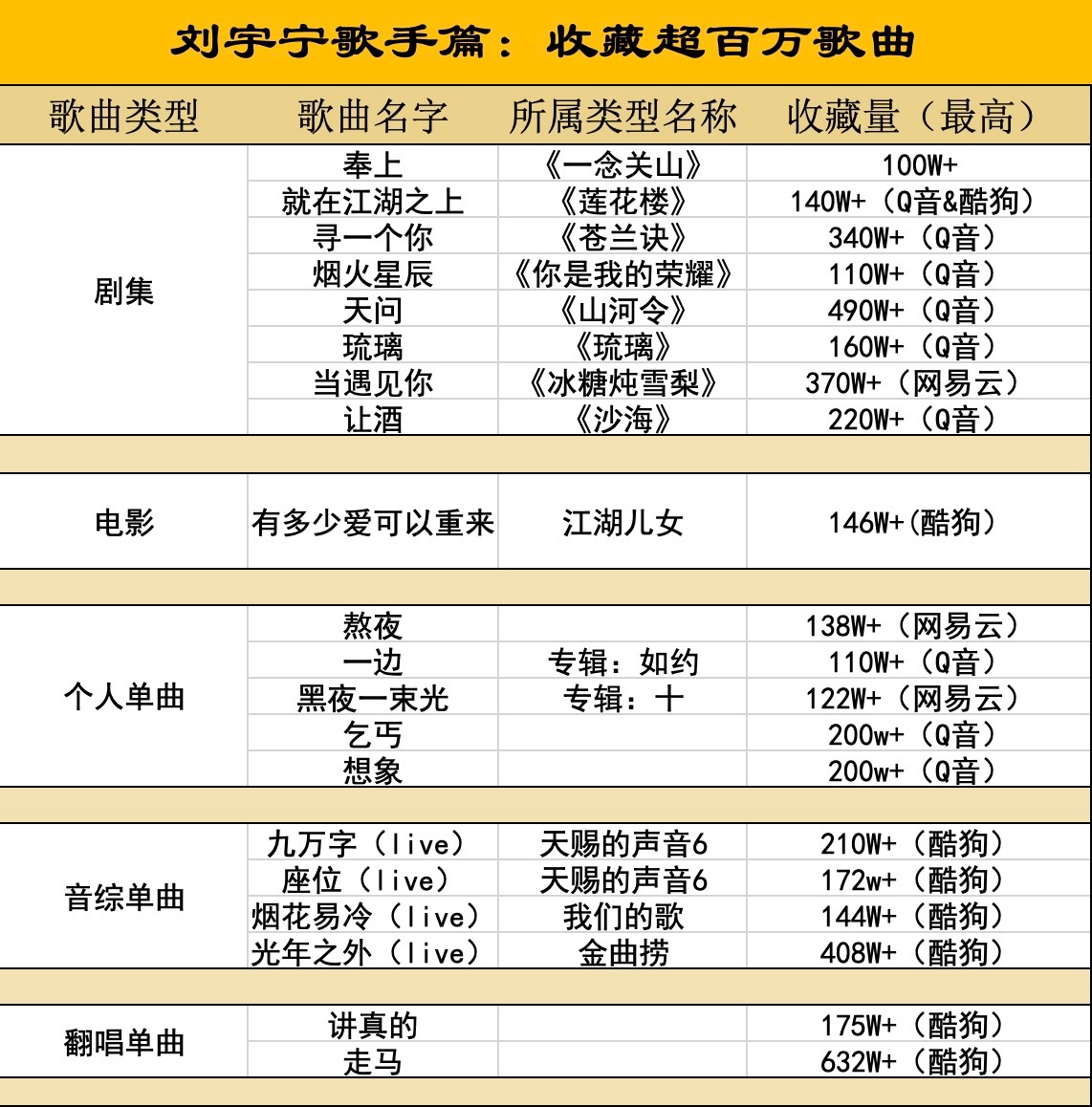 摩登兄弟 发现刘宇宁超百万收藏的歌曲完全不限领域不限歌曲类型也不限曲风…电影的综