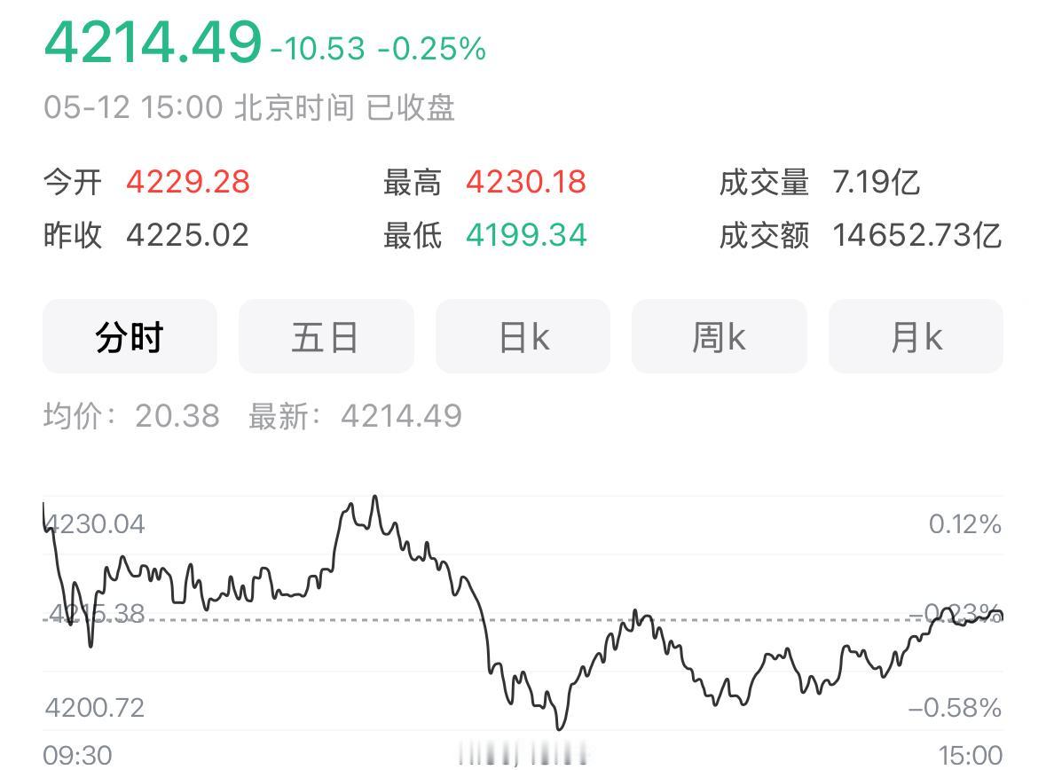 很多朋友都在问，今天四千多家个股收跌，明天大盘还会不会继续调整？

依旧坚持之前