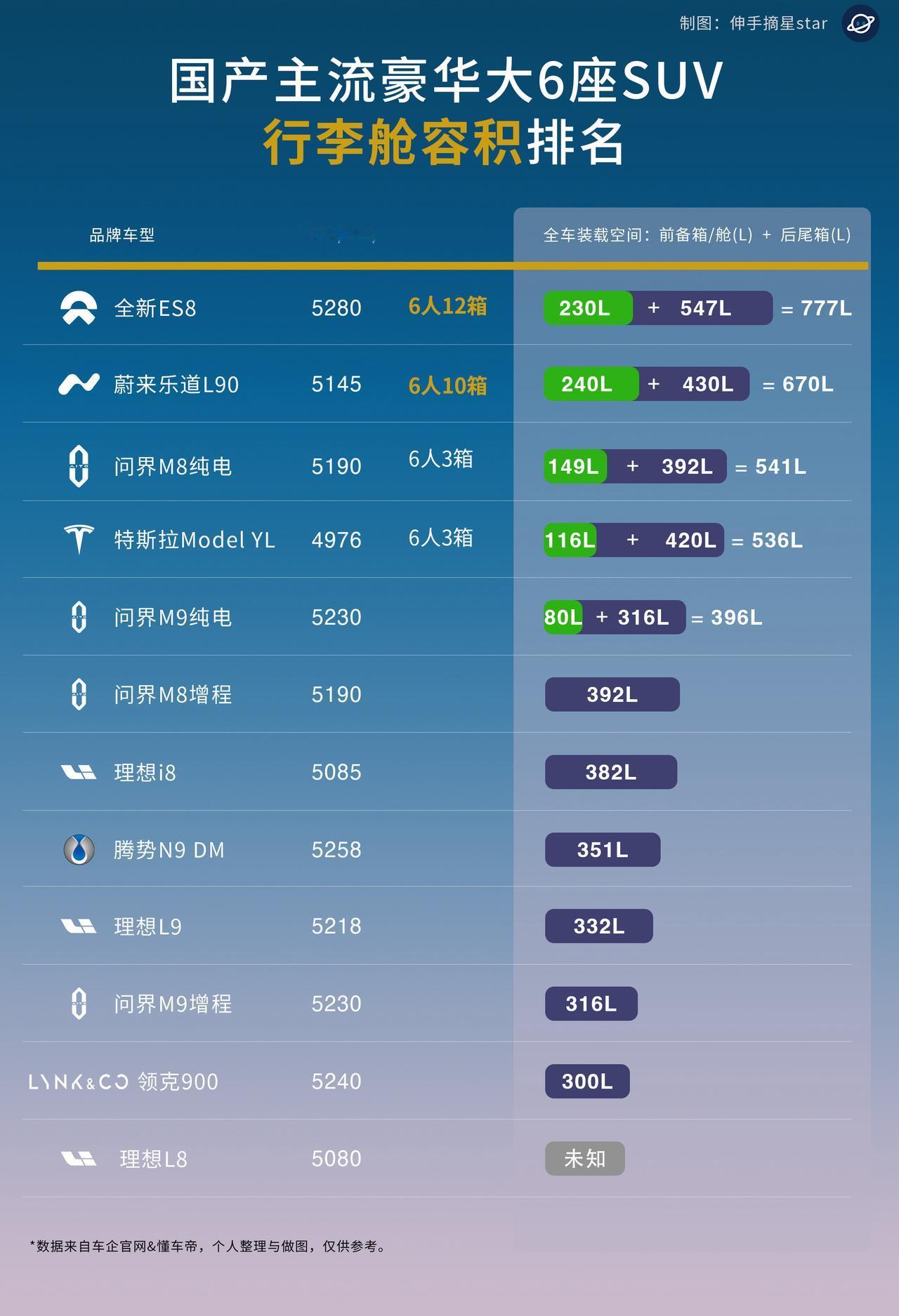 国产主流豪华大6座SUV最能装的是
蔚来ES8与乐道L90。
乐道L90 蔚来全