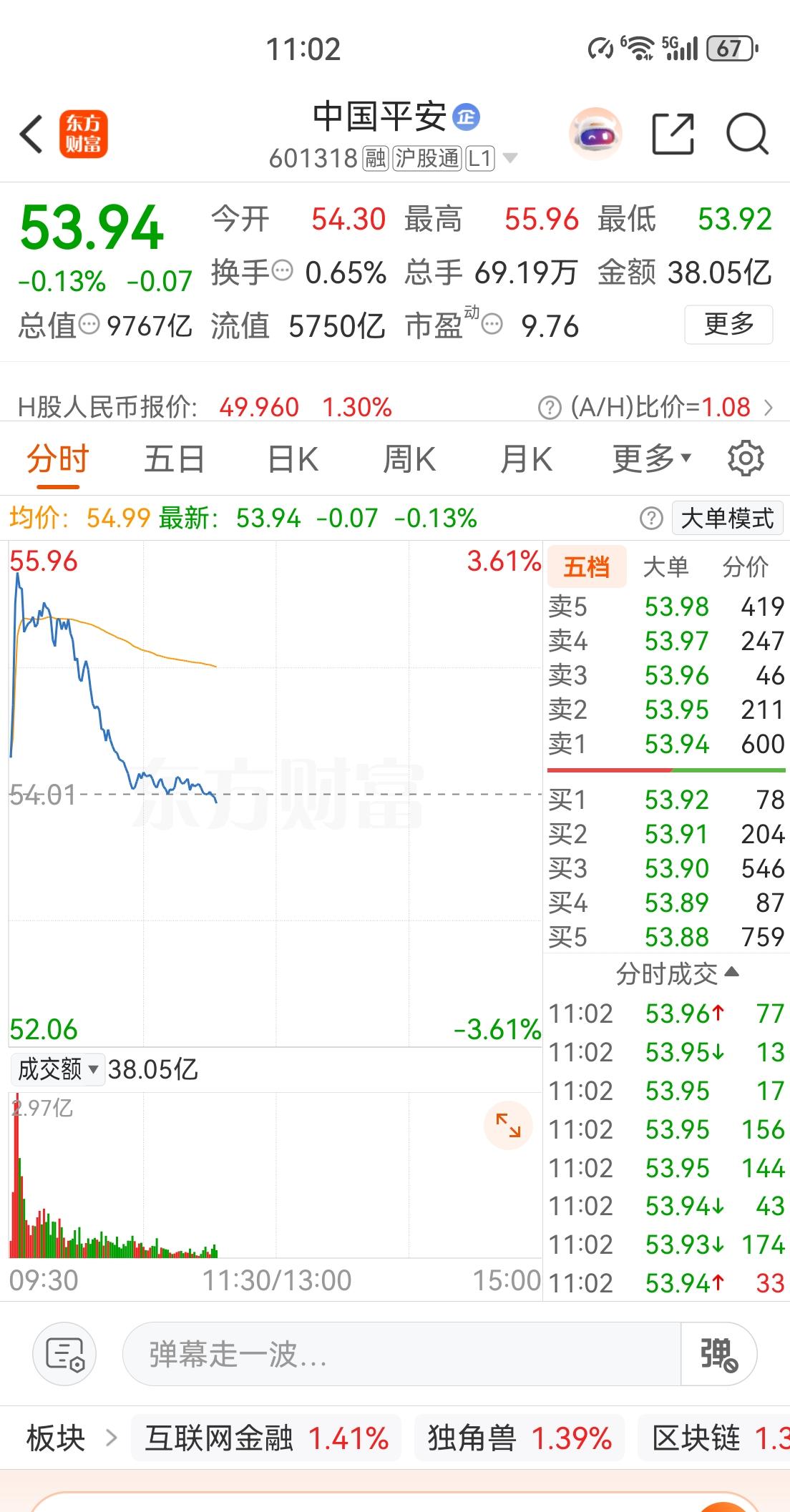 中国平安这走势是想干什么呢？快速拉升，慢慢又回来了！平安分红保险 平安资产 平安