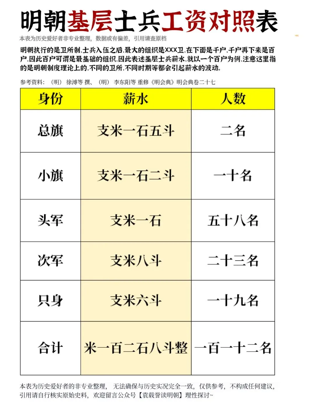 明朝基层士兵工资对照表