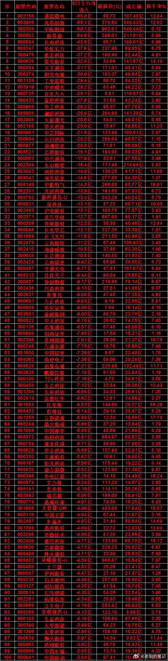 本周，整个市场“主力流出最多”的名单汇总沪电股份icon：5日净流出 13.1亿