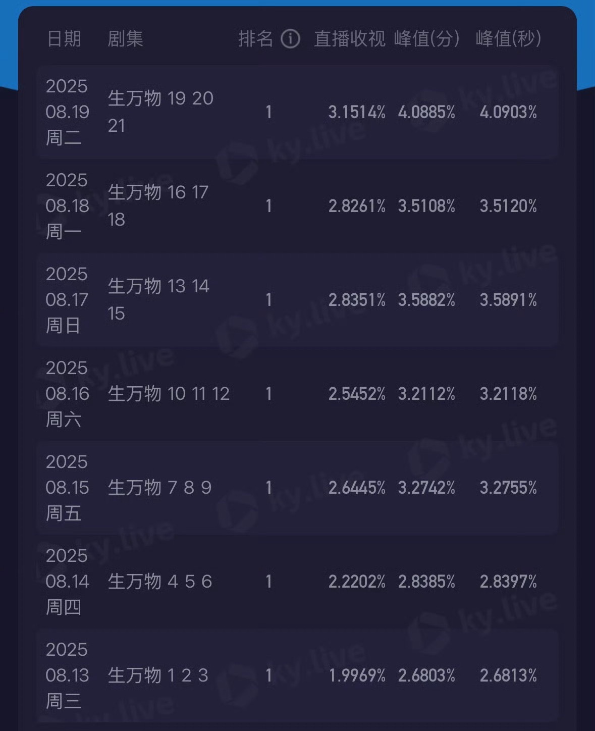 生万物一飙之下 生万物今晚酷云三集平均收视破3了，杨幂粉丝这还没坐下又起立了[捂