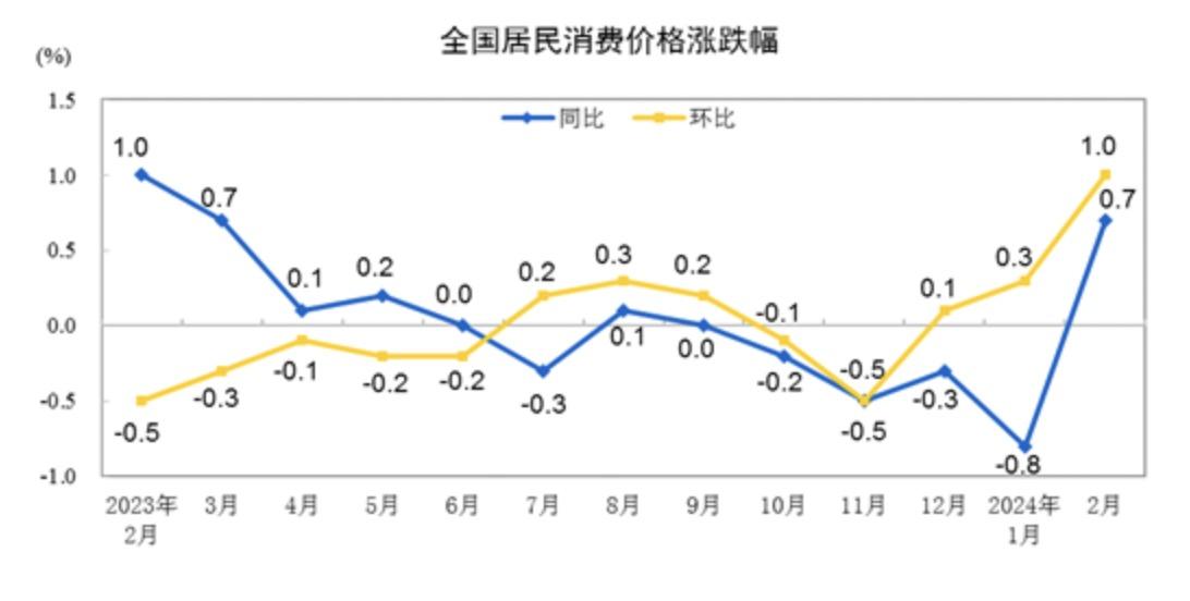 2月份的CPI出炉了，全国居民消费价格同比上涨了0.7%，环比上涨了1%，这里面