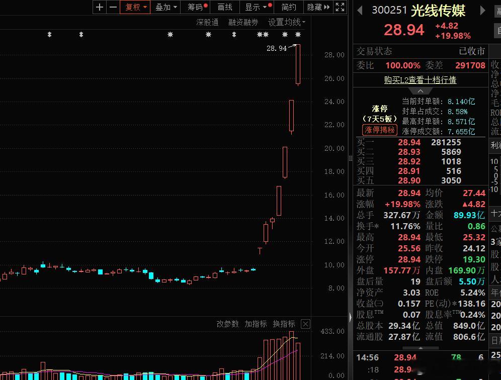 光线传媒股价7天暴涨200% 因为押对电影投资出品了哪吒2，股价7天暴涨200%