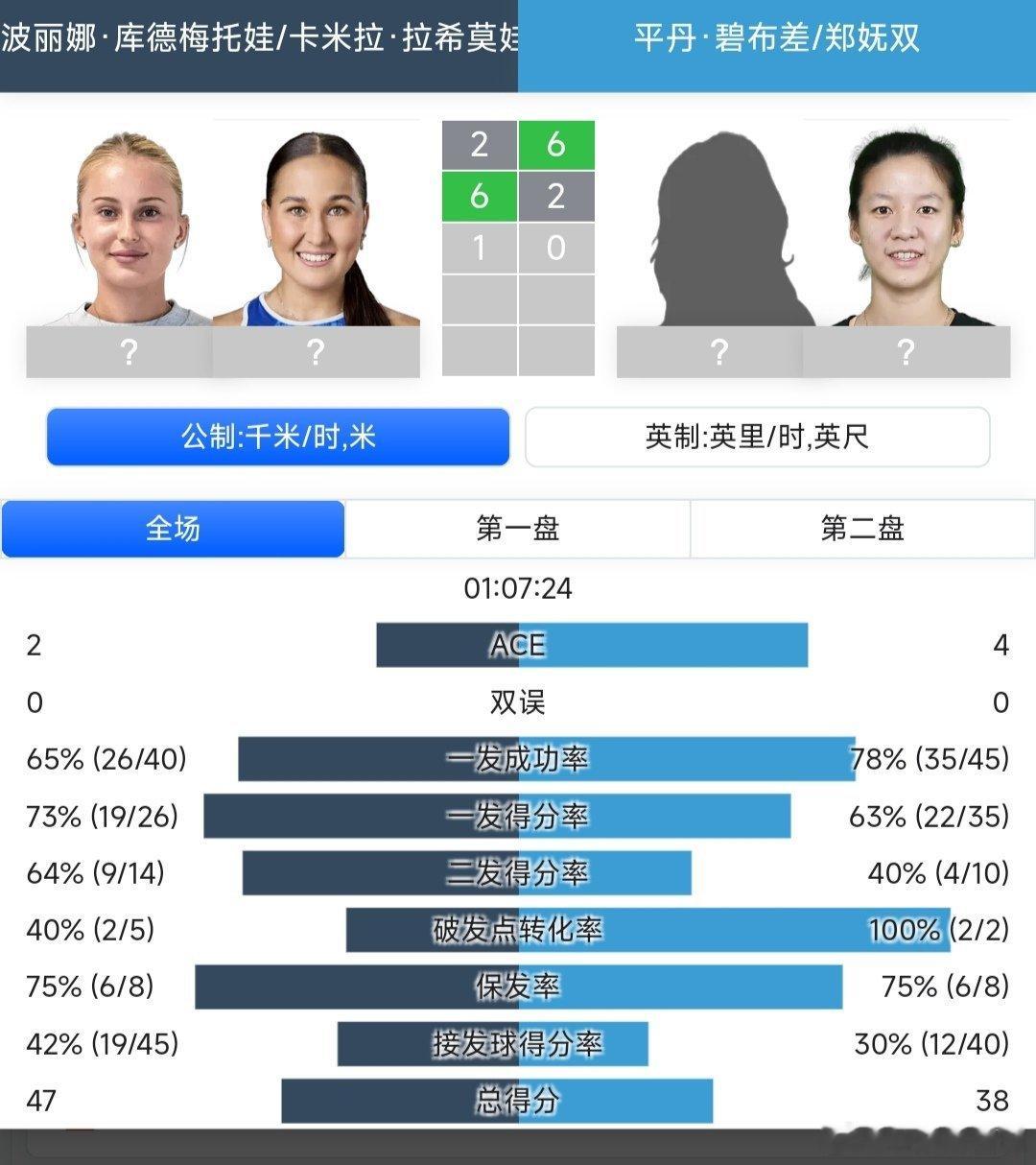广网2025 女双第一轮郑妩双🇨🇳/碧布差🇹🇭6-2/2-6/3-10抢