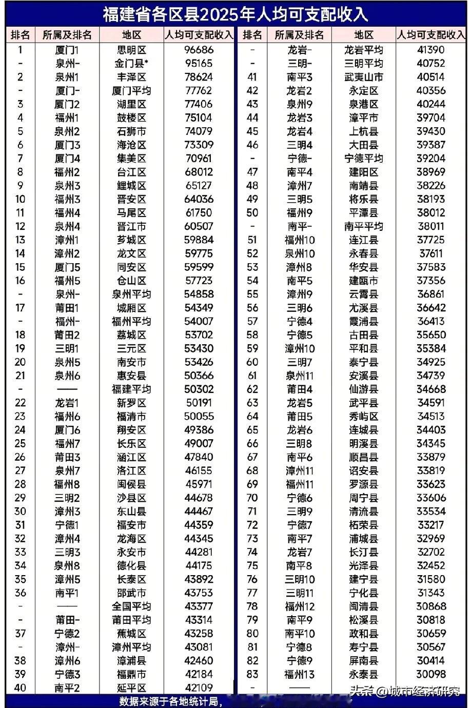 2025年福建省各区县市人均可支配收入数据水平情况示意图，图片里属于福建省各区县