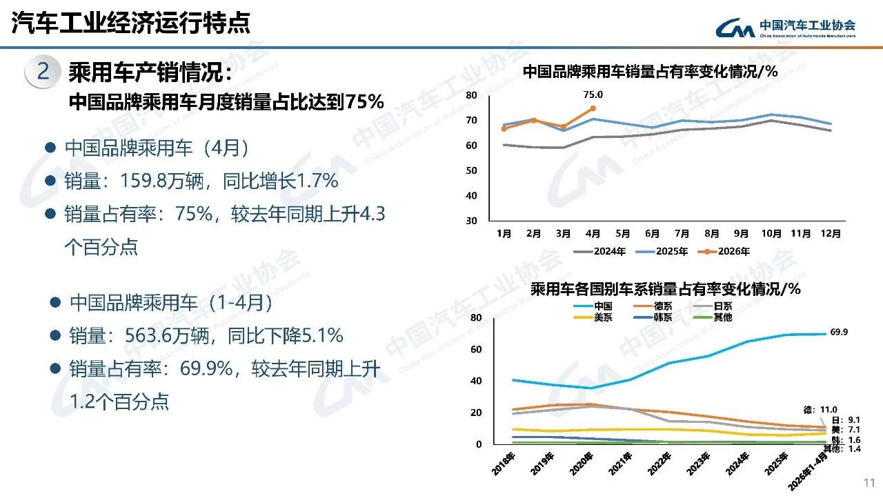 国产汽车破75%！合资品牌时代落幕了 