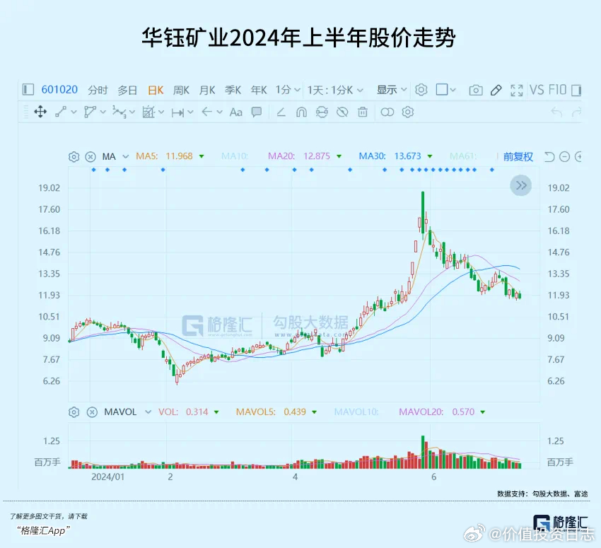 价值投资日志[超话] 2024年，锑金属市场经历了一轮剧烈的供需变化走势。上半年