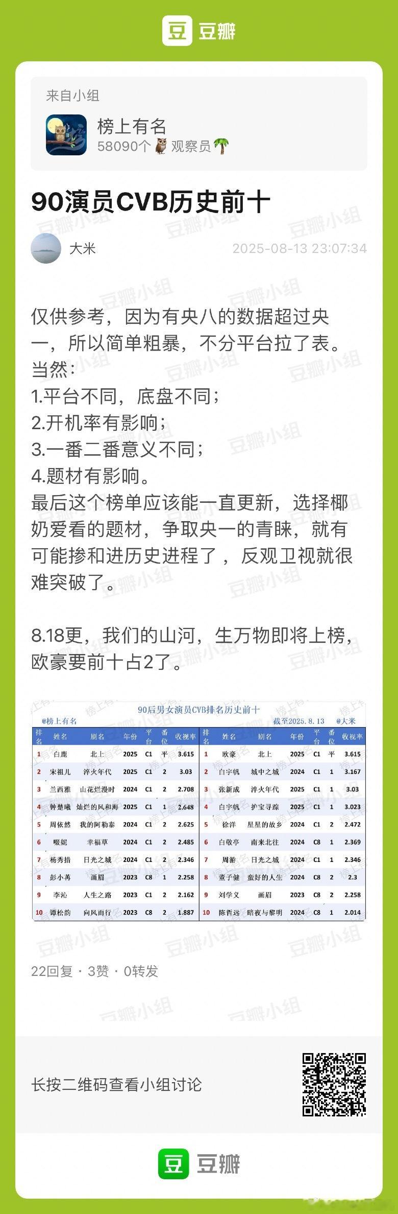 90后演员CVB排名历史前10（二番内）🌴豆瓣榜上有名小组：大米 ​​​