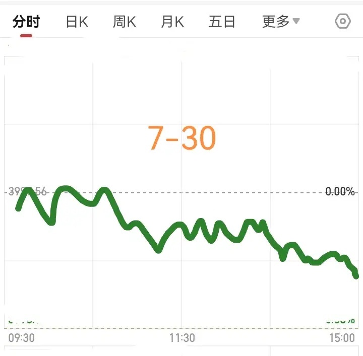 明天星期四了，大盘会怎么走呢？        请看下图，预计明天稍微低开，然后假