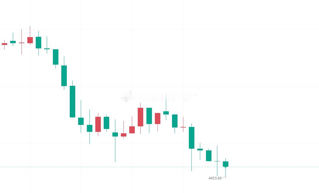 【今日 黄金 技术分析】黄金昨天高点到达4588.9附近遇阻回落，低点下探至44