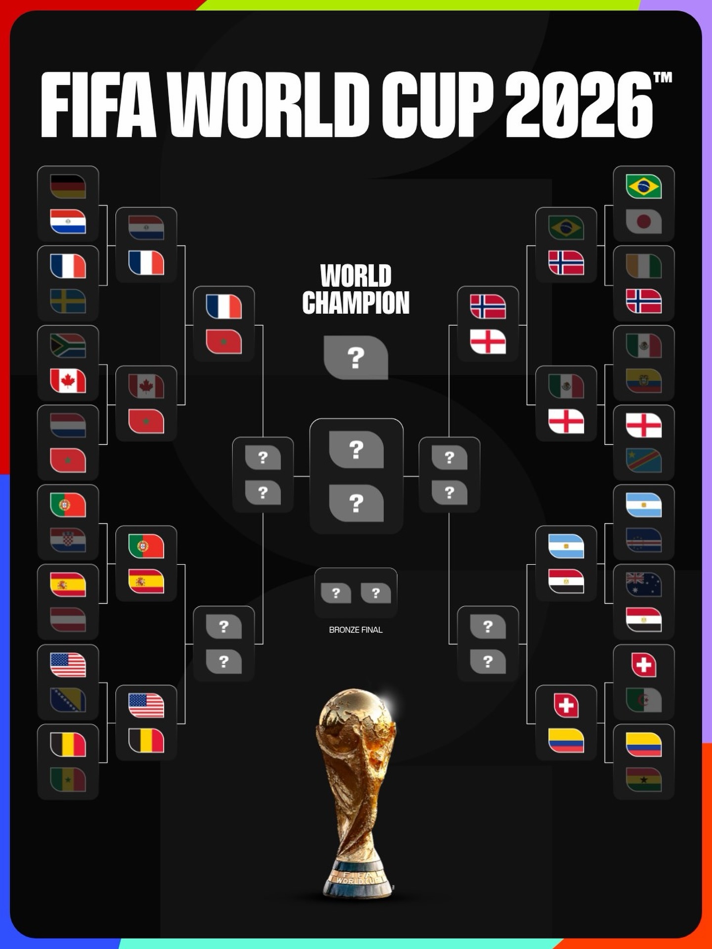 #三支东道主已经两出局#2026美加墨世界杯8强席位：摩洛哥、法国、挪威、英格兰