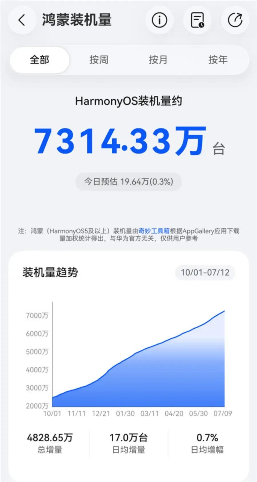 那些唱衰鸿蒙的人，脸都被打肿了！
就在刚刚，一个数字狠狠砸在所有质疑者脸上：73