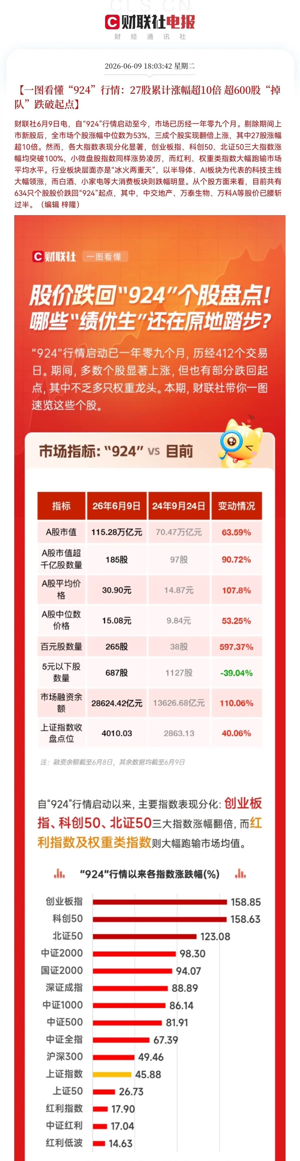 扎心！太扎心！多少股民还套在4000点啊[流泪]9.24行情以来有超600家公司