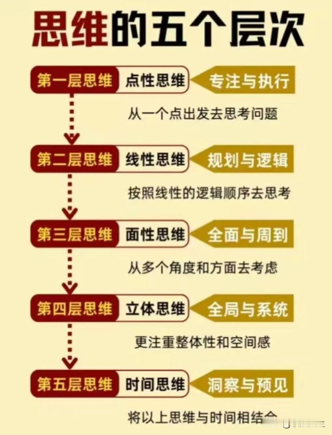 思维的五个层次