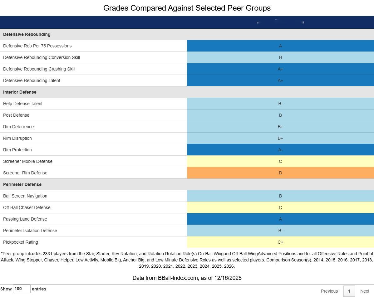 范德比尔特2025-26赛季防守能力评级表：防守篮板每75个回合防守篮板数：A防