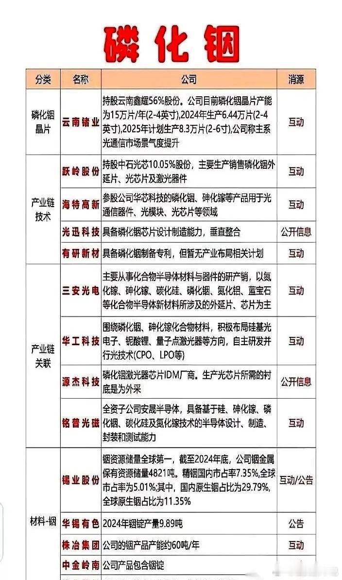 有一种材料，叫磷化铟。你可能没听过，但现在AI圈子里，谁提起它，眼睛里都冒着光。