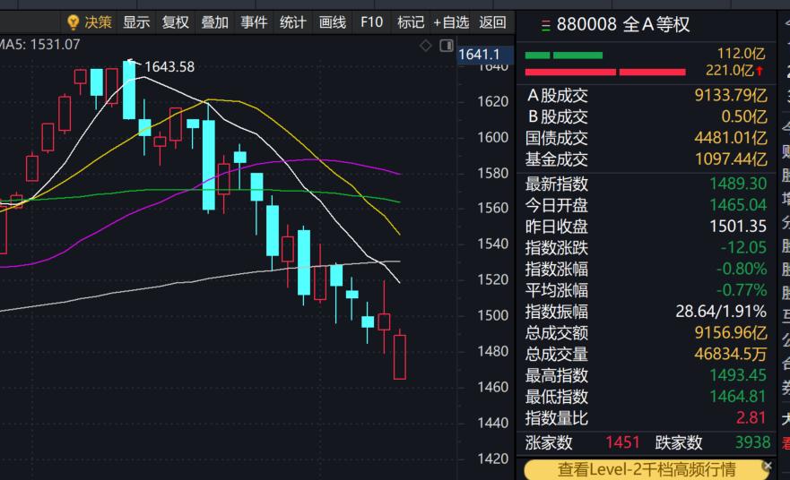 受美国上周五暴跌，伊朗再向以色列发射导弹影响，今日A股大幅低开，瞬间的跌势很吓人