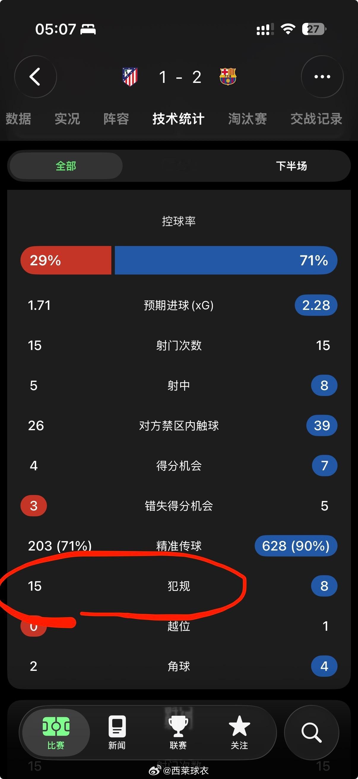 15次犯规1张黄牌都没吃到太强了