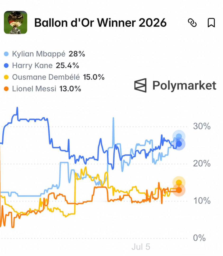 🚨传射建功帮助法国队晋级半决赛的姆巴佩在Polymarket的金球奖预测排名中