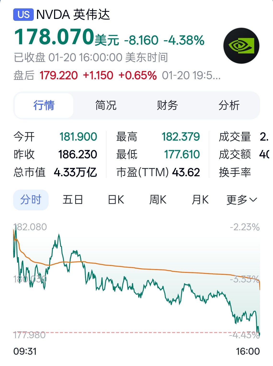 太猛了，英伟达市值蒸发近1.3万亿 还有超过 4.3 万亿，短短一年涨了得有 1