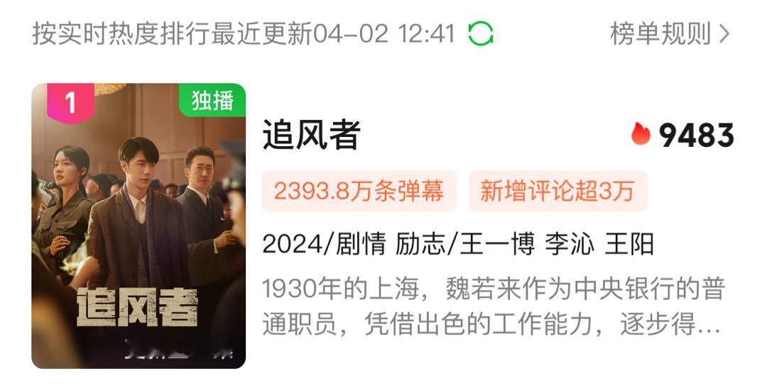 马上2400万条！而且分数也来到了9分！！！#王一博追风者##王一博魏若来# ​