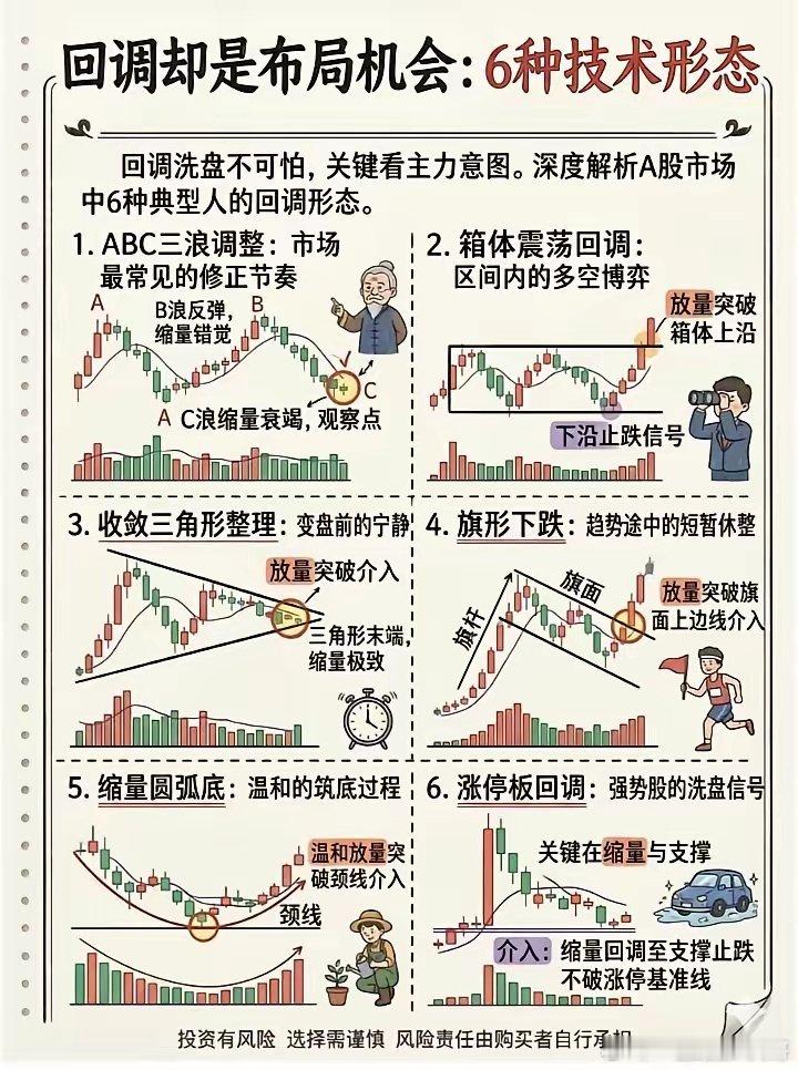 6种技术形态 