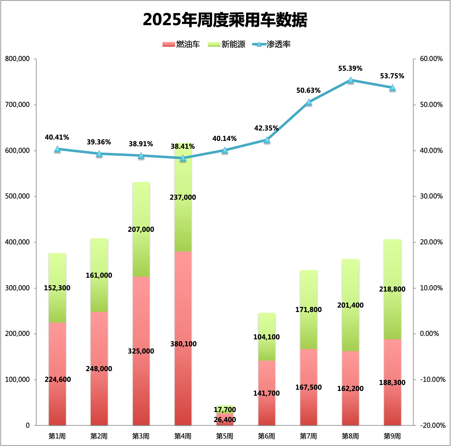 25年第9周（2.24-3.2）整体市场表现：一、第9周销量：新能源渗透率继续突