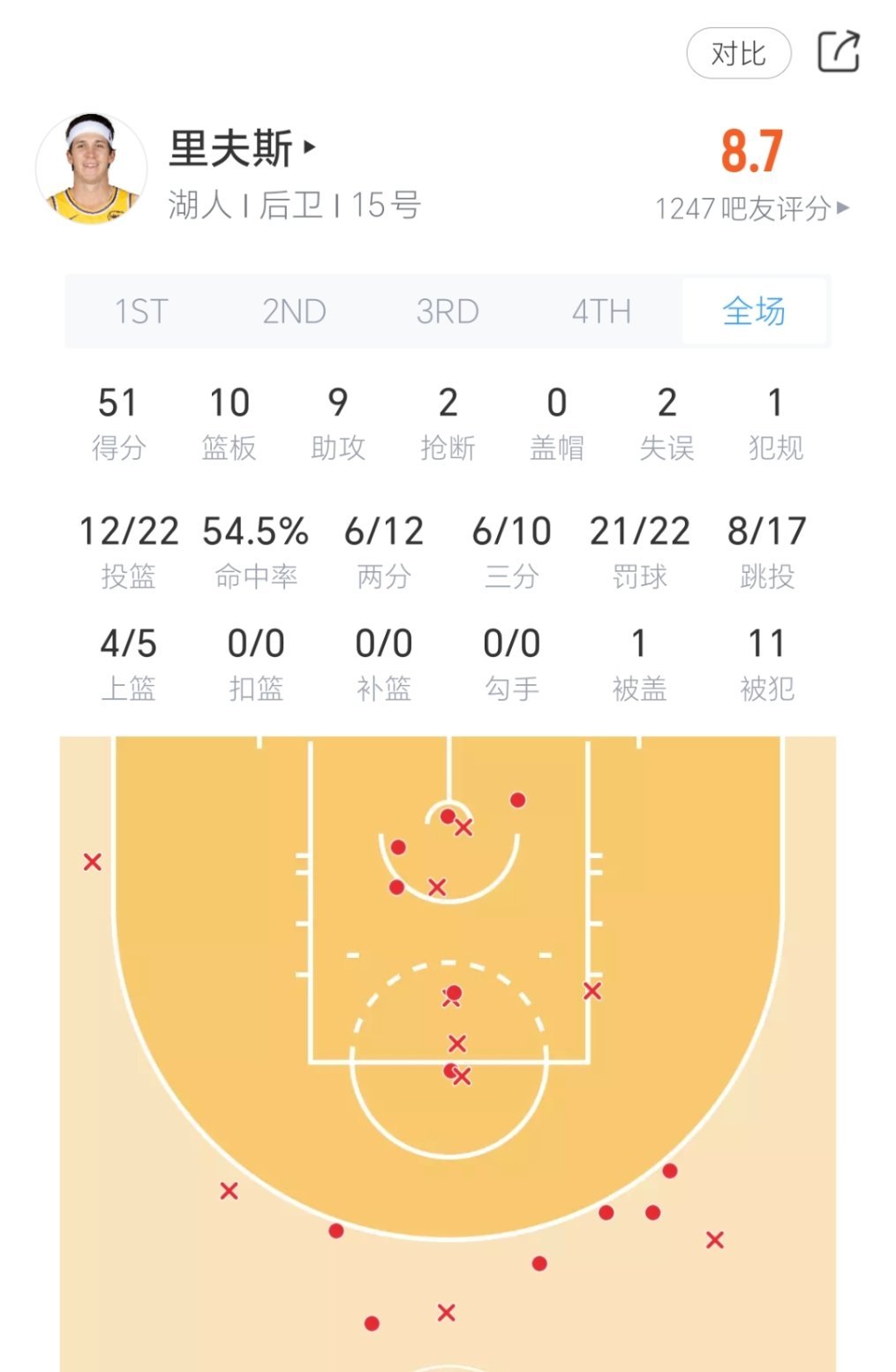 又一个50+！！新赛季篮不住nba常规赛 ​​​