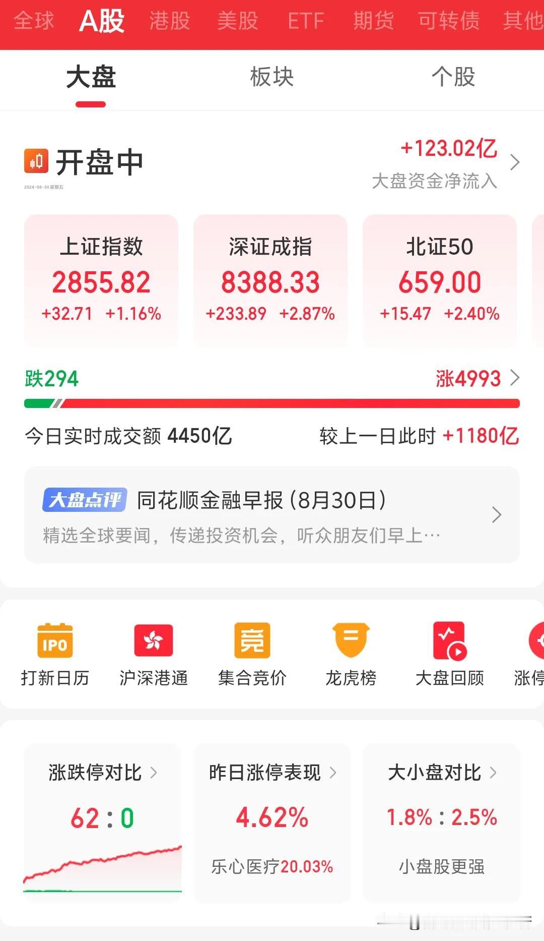 今天为何三大指数暴涨吗？尤其是创业板和深证指数暴力拉升大涨，告诉你们因为下周一就