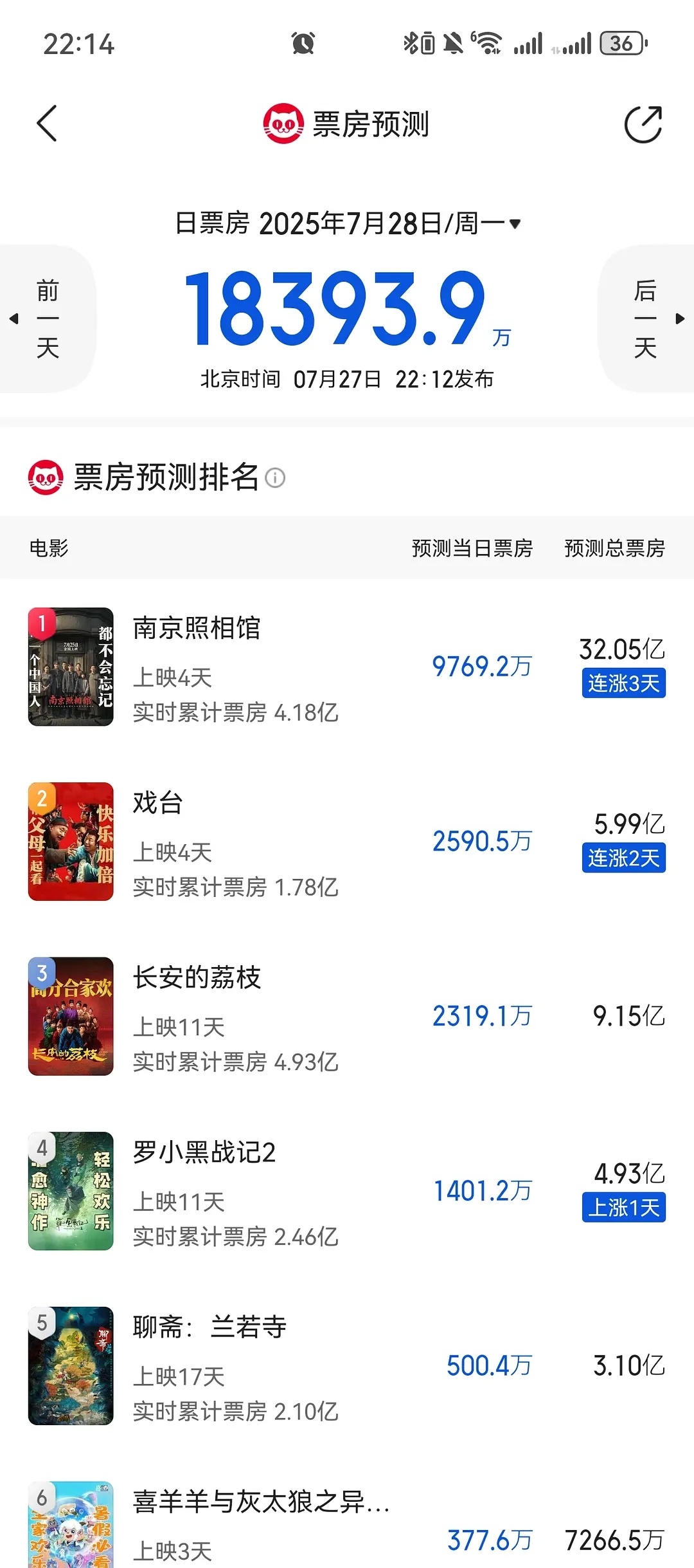 南京照相馆票房预测32亿 好电影值得[努力]南京照相馆 ​​​
