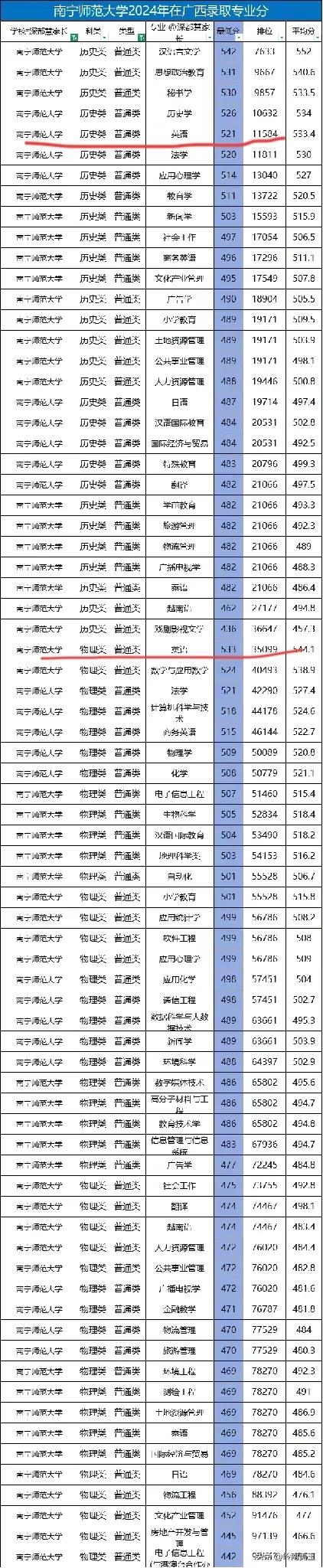 南宁师范大学去年物理类录取分数线最高的专业居然是英语！

物理类的最低录取分数是