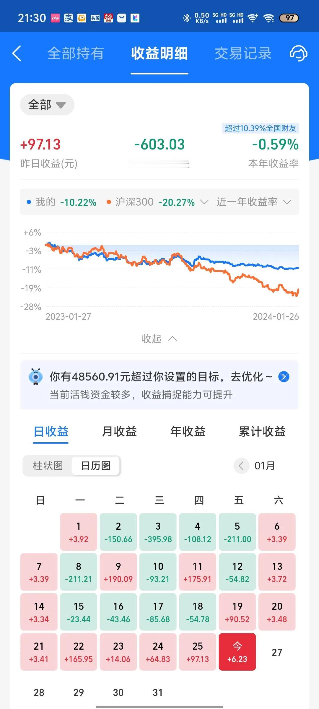 今天收益更新了，收益率为0.01%，自从清仓a股后，账户持续飘红。就目前来看我的
