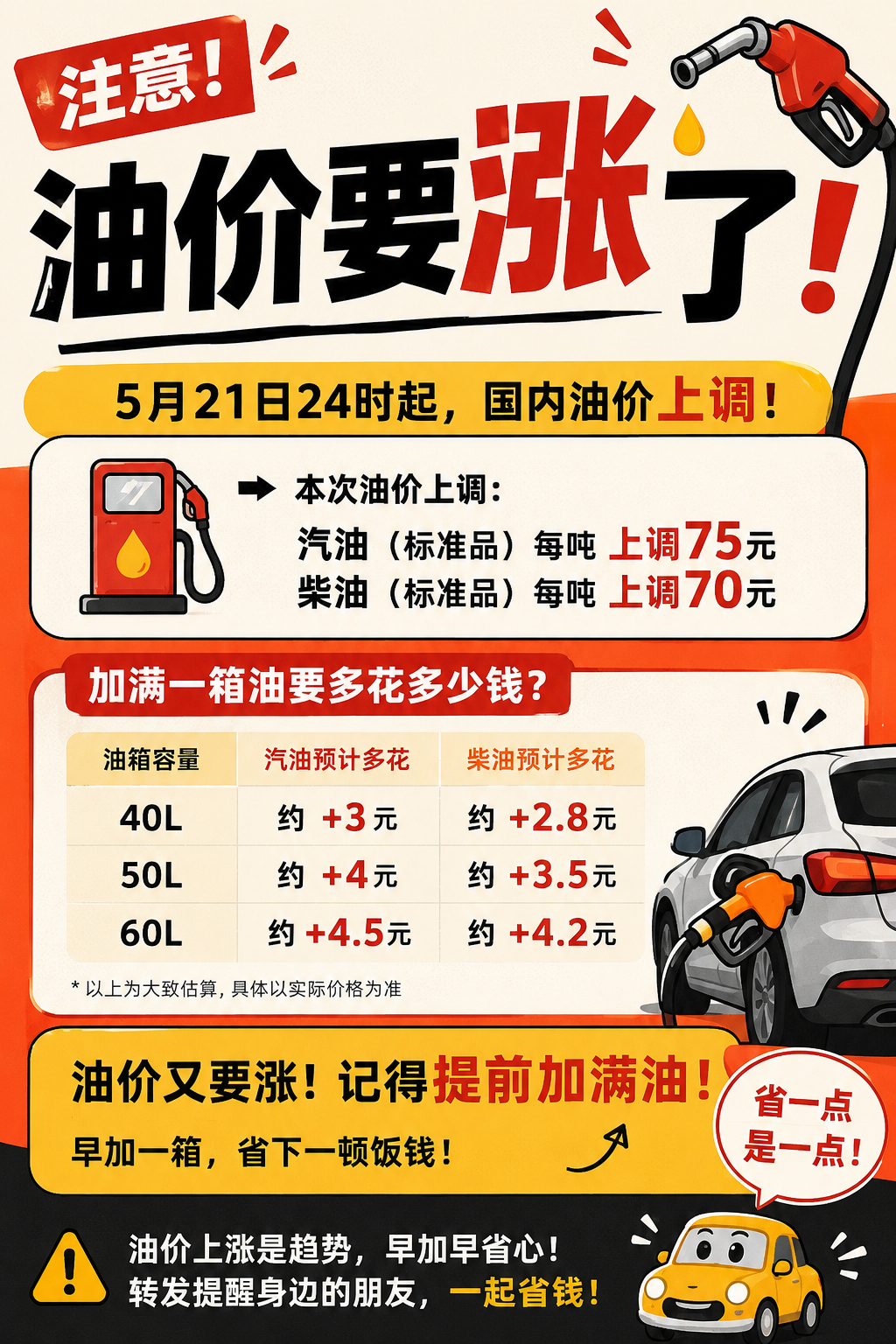 油价📢 又到油价上调节点，来给大家划个重点：自5月21日24时起，国内汽、柴油